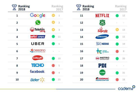 Dos firmas digitales se imponen entre las marcas ciudadanas de Chile